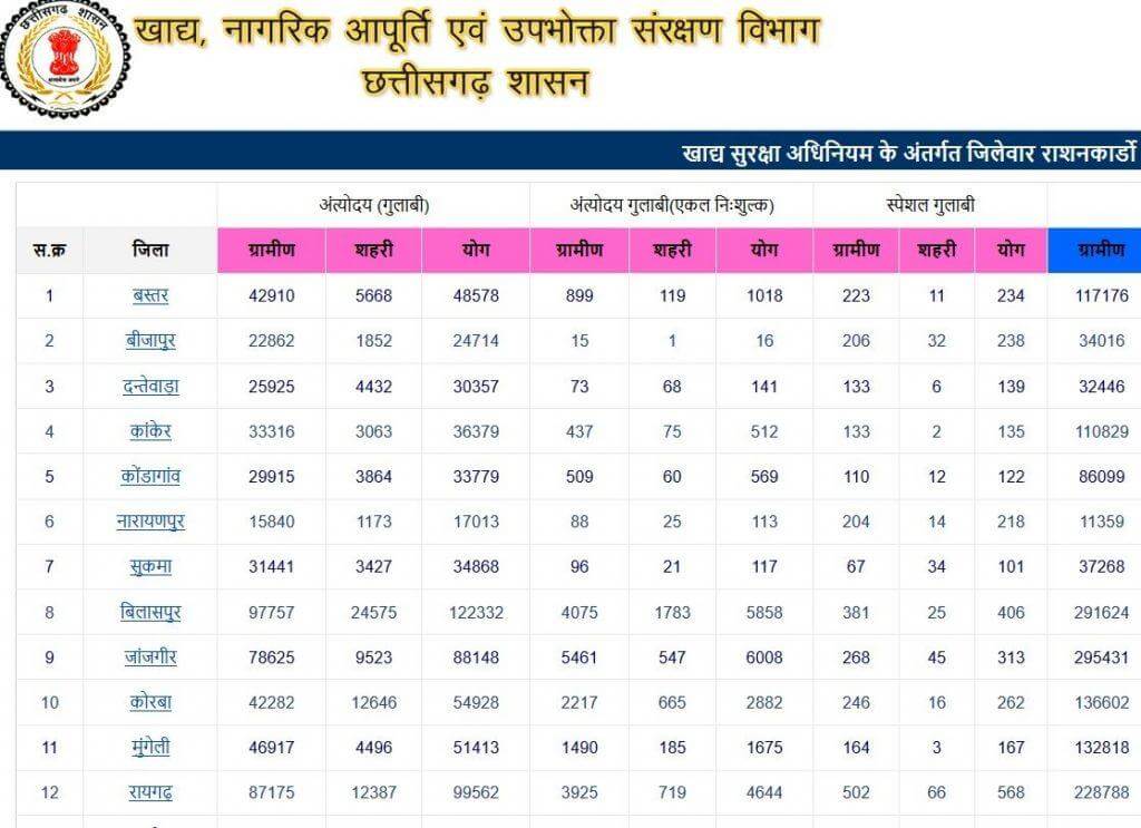 Chhattisgarh Ration Card List | CG RATION CARD LIST 2020